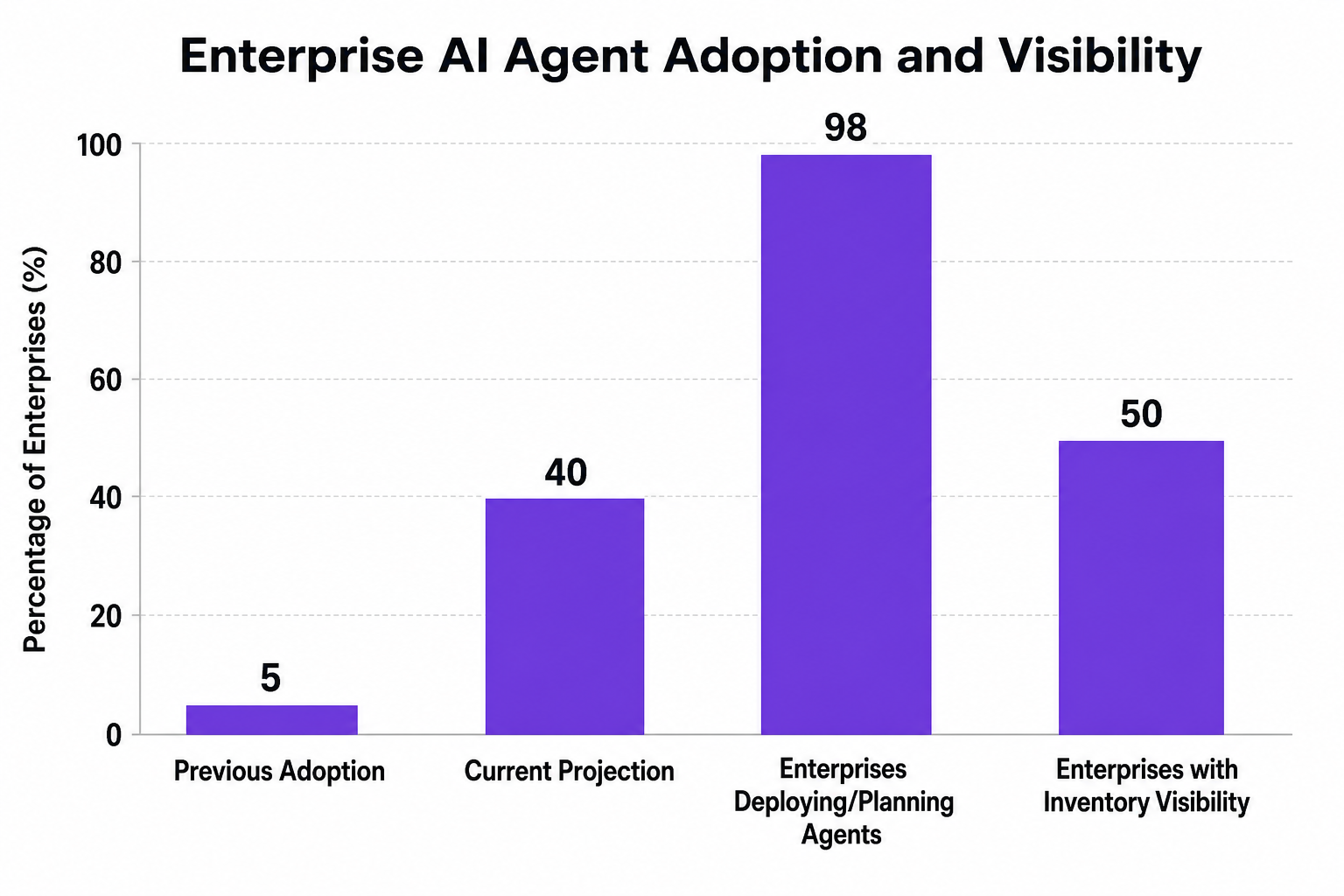 Enterprise AI Agent Adoption and Visibility chart
