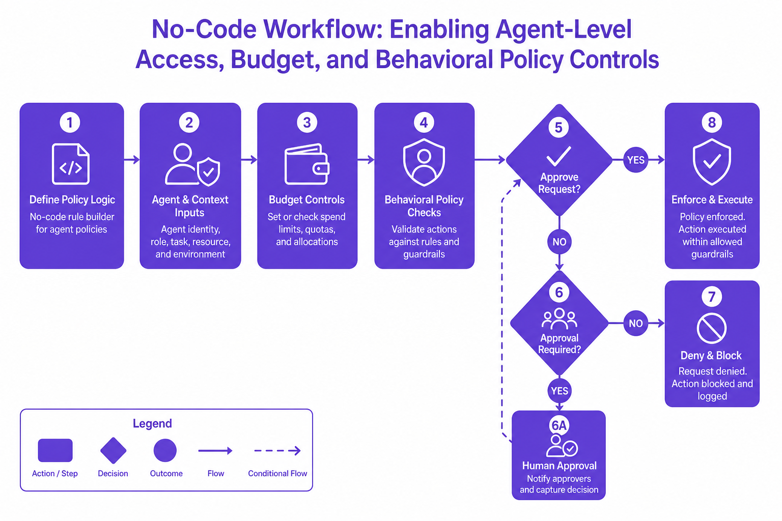 No-code workflow UI for AI agent access and budget policy controls.