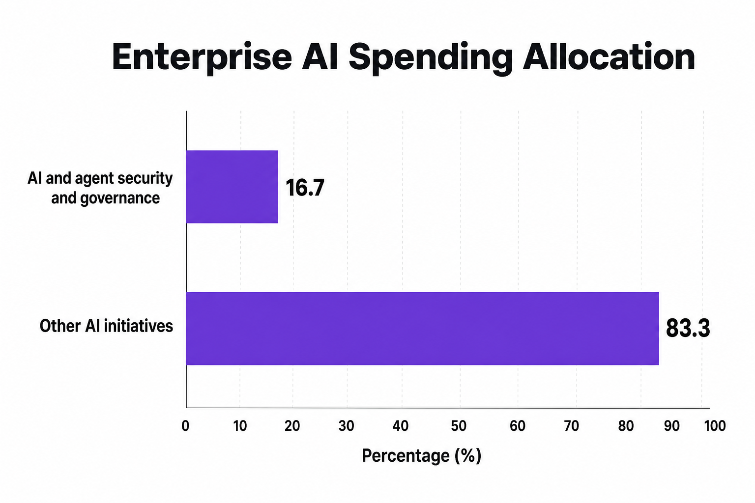 Enterprise AI Spending Allocation chart