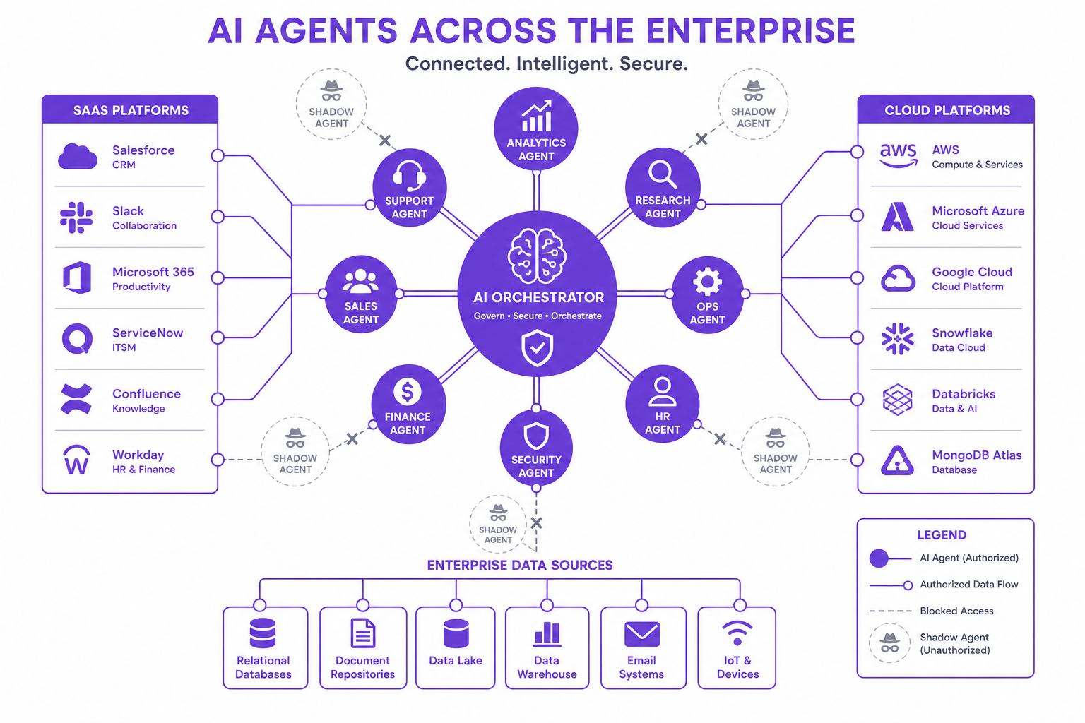 Diagram of AI agent ecosystem showing embedded and shadow agents across enterprise SaaS platforms.