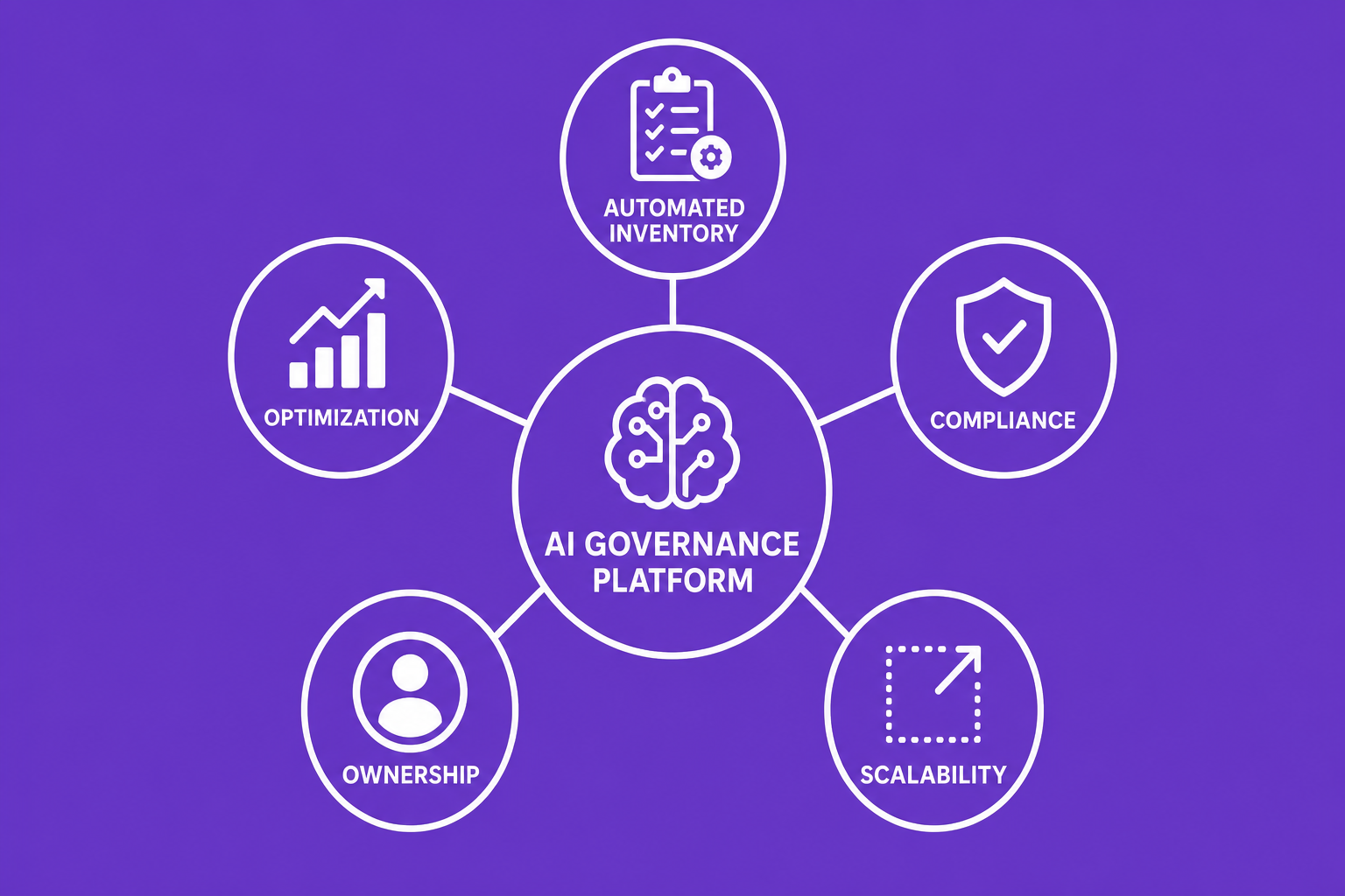 Diagram showing the interconnected benefits of a centralized AI governance platform.