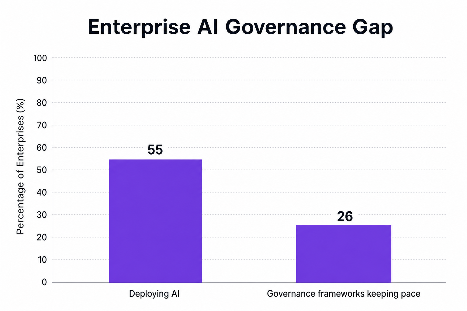 Vertical bar chart showing the Enterprise AI Governance Gap: Deploying AI at 55 versus Governance frameworks keeping pace at 26.