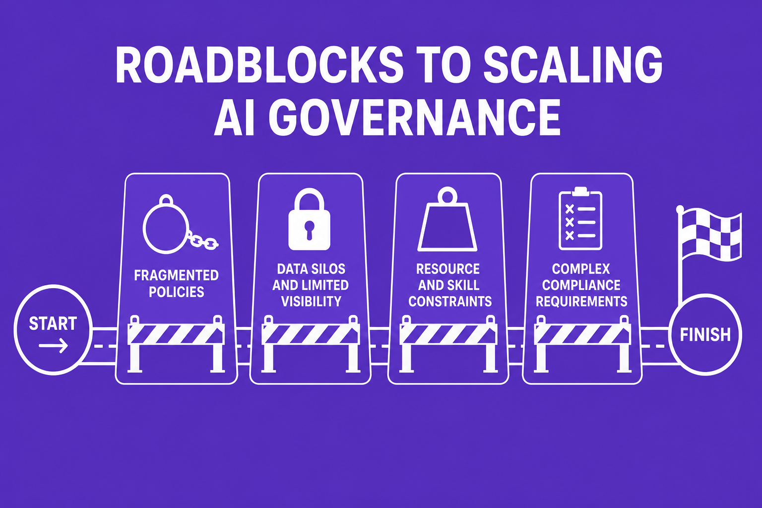 Diagram mapping out the common roadblocks on the path to scaling enterprise AI governance.