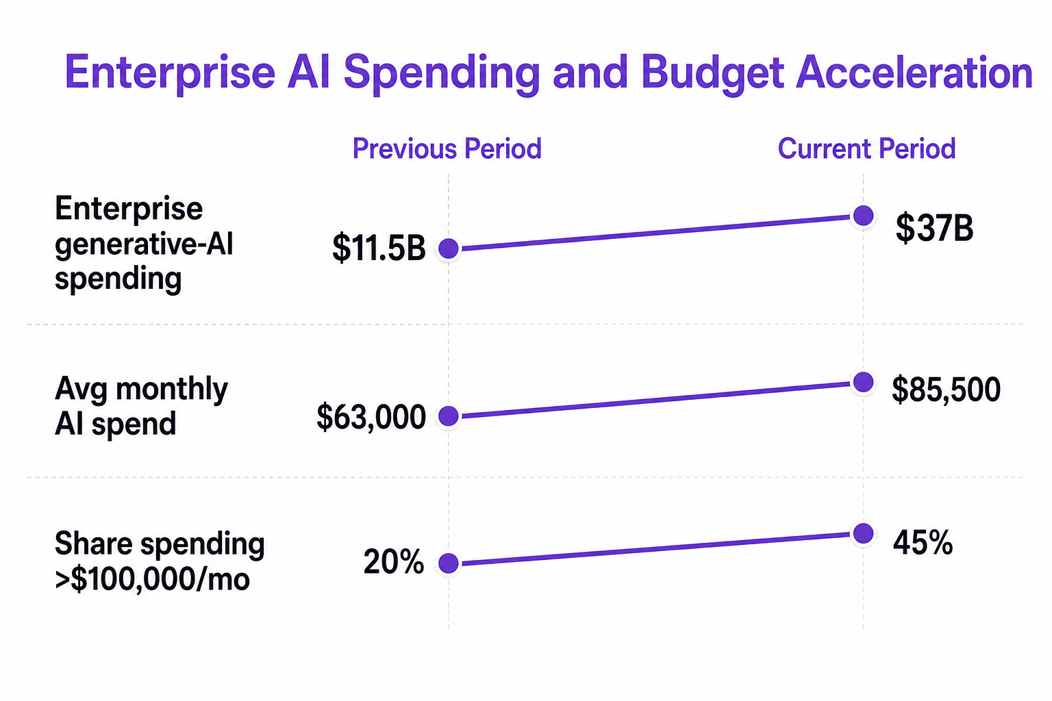 Slope chart showing the acceleration of enterprise generative-AI spending and budget trends year over year