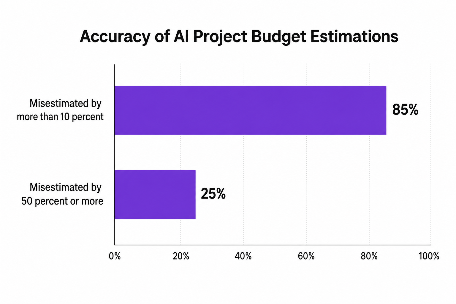 Horizontal bar chart showing the accuracy of AI project budget estimations
