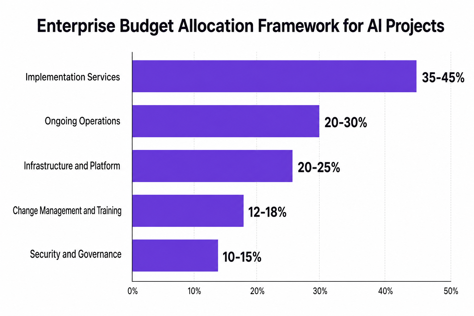 Horizontal bar chart showing the enterprise budget allocation framework for AI projects