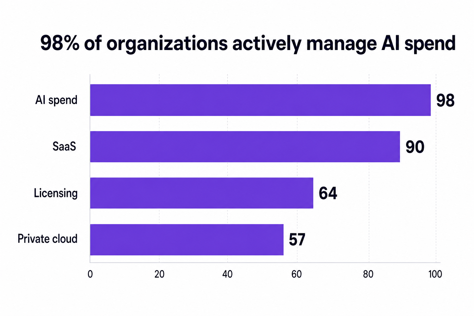 Horizontal bar chart showing 98% of organizations manage AI spend