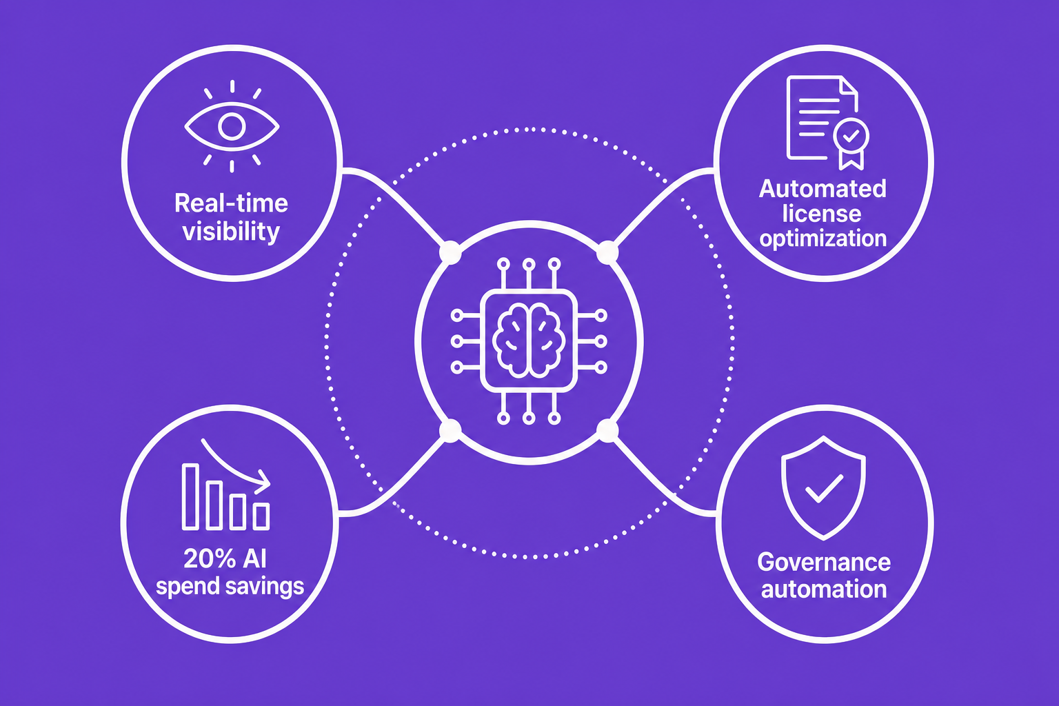 Infographic highlighting real-world FinOps platform benefits like real-time visibility and 20% AI spend savings