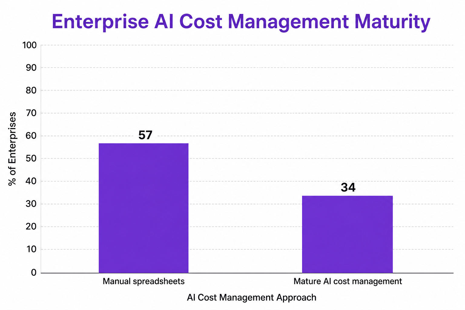 Vertical bar chart titled Enterprise AI Cost Management Maturity showing Manual spreadsheets at 57 and Mature AI cost management at 34.