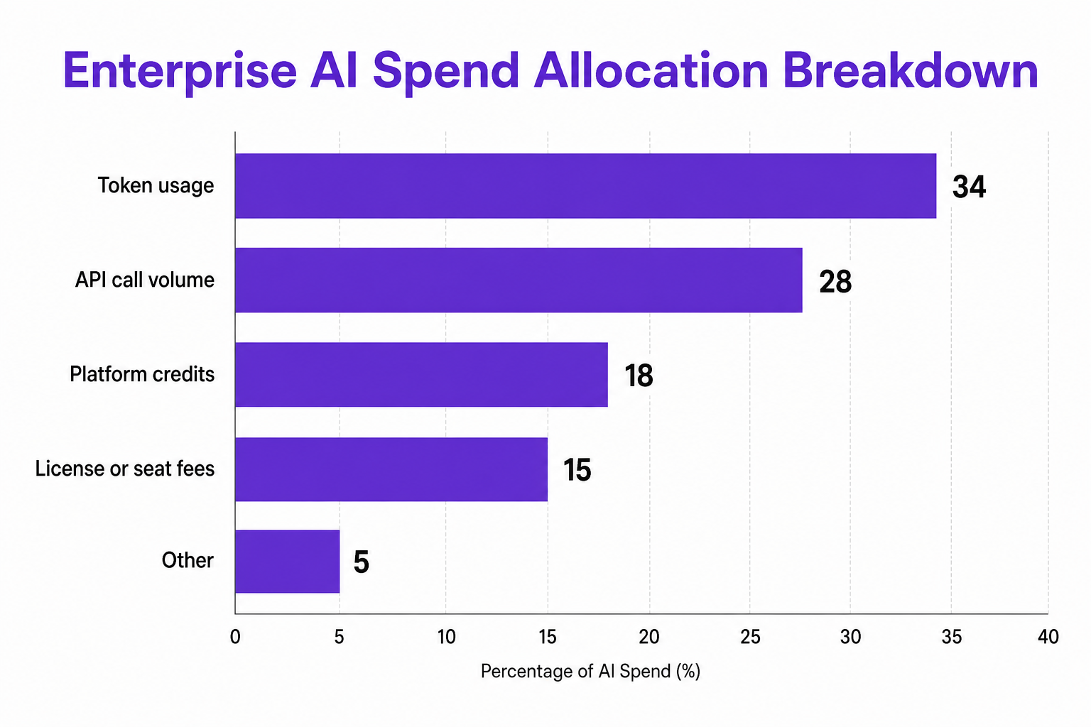 Horizontal bar chart titled Enterprise AI Spend Allocation Breakdown showing Token usage at 34, API call volume at 28, Platform credits at 18, License or seat fees at 15, and Other at 5.