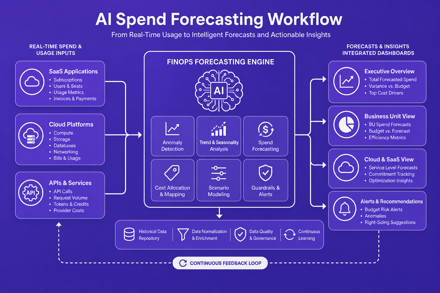 A flat 2D labeled diagram illustrating an AI spend forecasting workflow with data inputs flowing into a central FinOps forecasting engine.