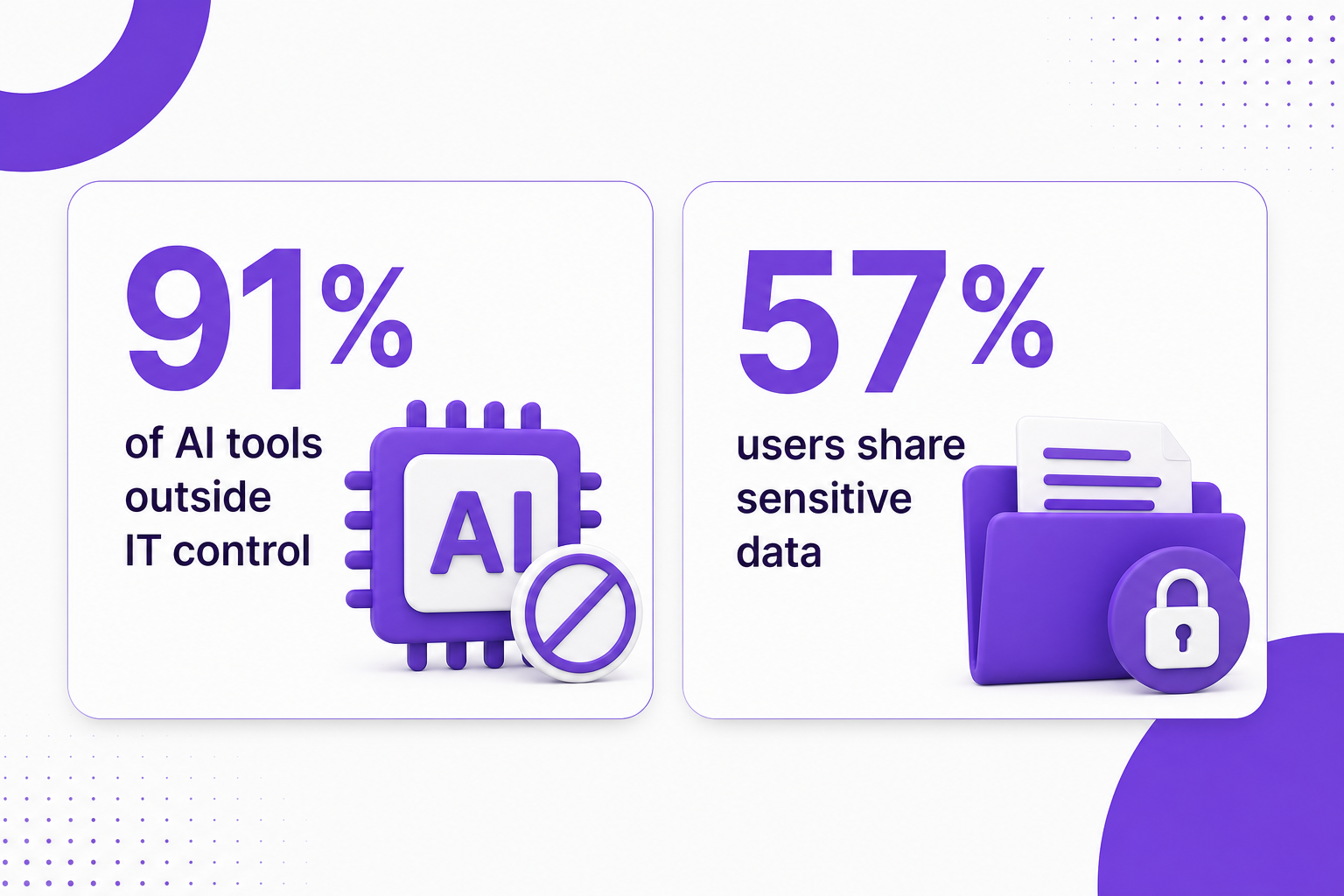 Infographic highlighting key shadow AI risks: 91% of AI tools outside IT control and 57% of users sharing sensitive data.