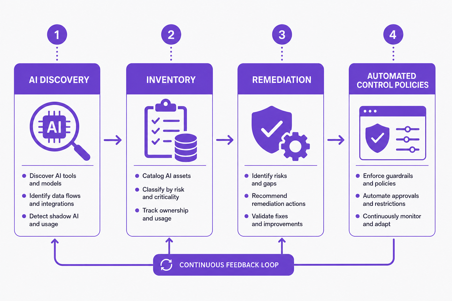 Flowchart diagram illustrating the shadow AI governance process from discovery to automated control policies.