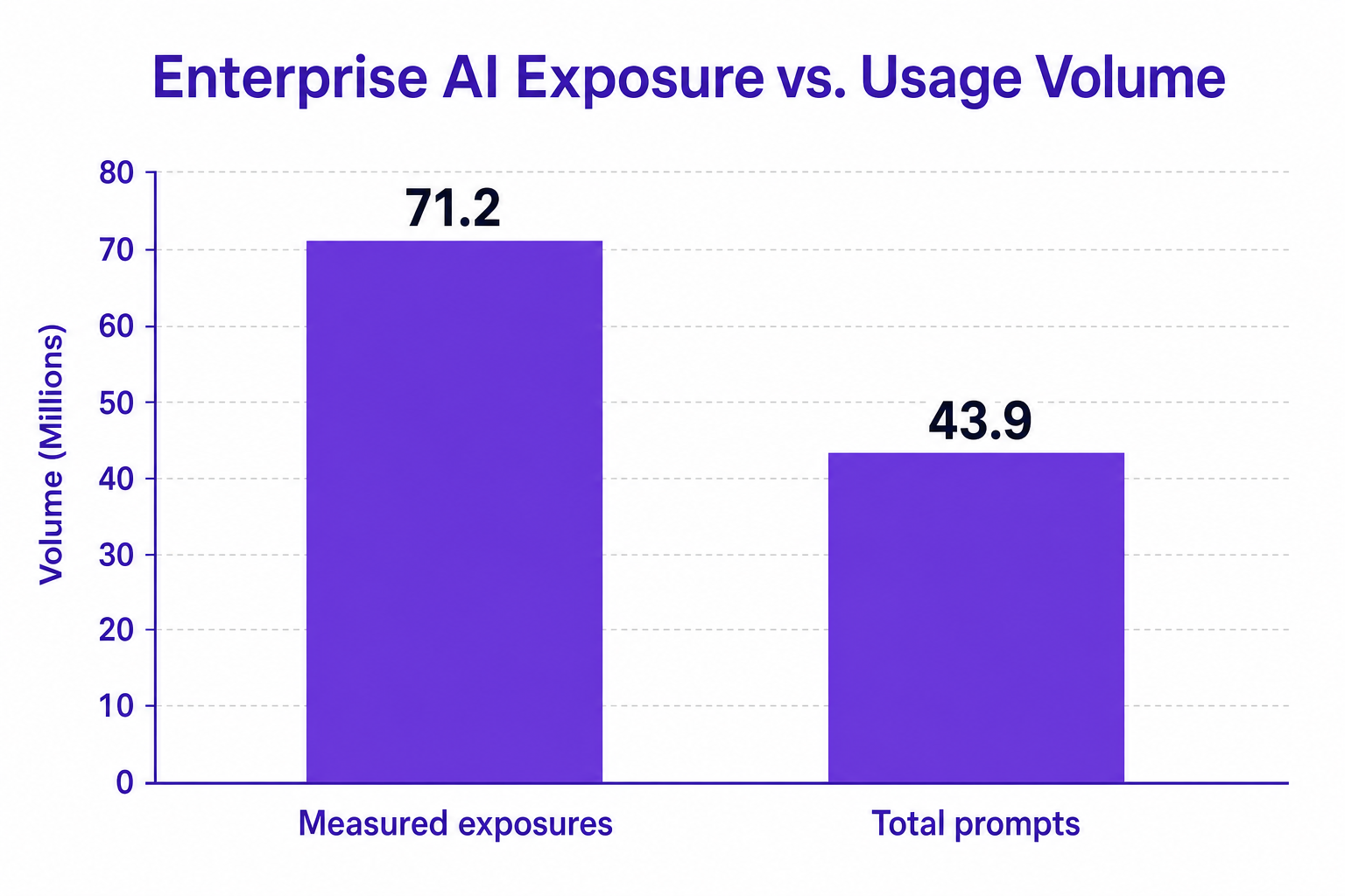 Bar chart titled Enterprise AI Exposure vs. Usage Volume, comparing Measured exposures at 71.2 and Total prompts at 43.9.