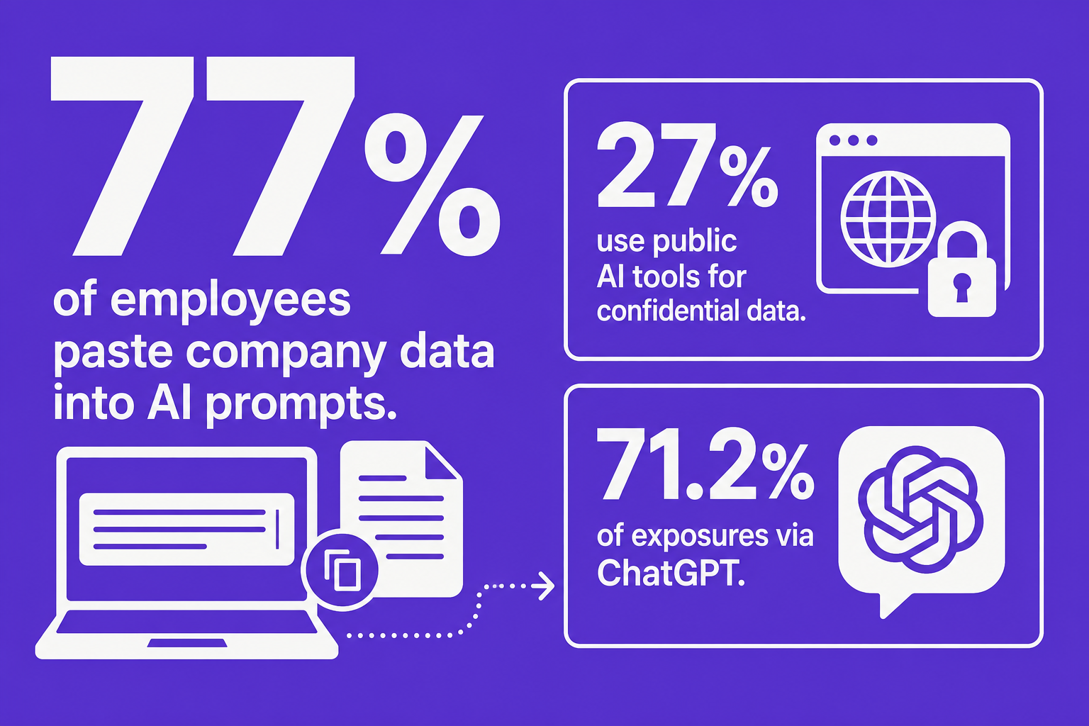 Stat card infographic stating 77% of employees paste company data into AI prompts, 27% use public AI tools for confidential data, and 71.2% of exposures happen via ChatGPT.