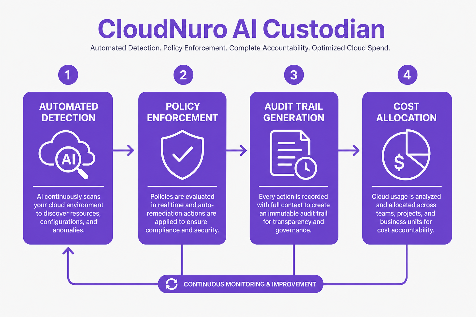 Workflow diagram of automated detection, policy enforcement, audit trail, and cost allocation within CloudNuro AI Custodian.
