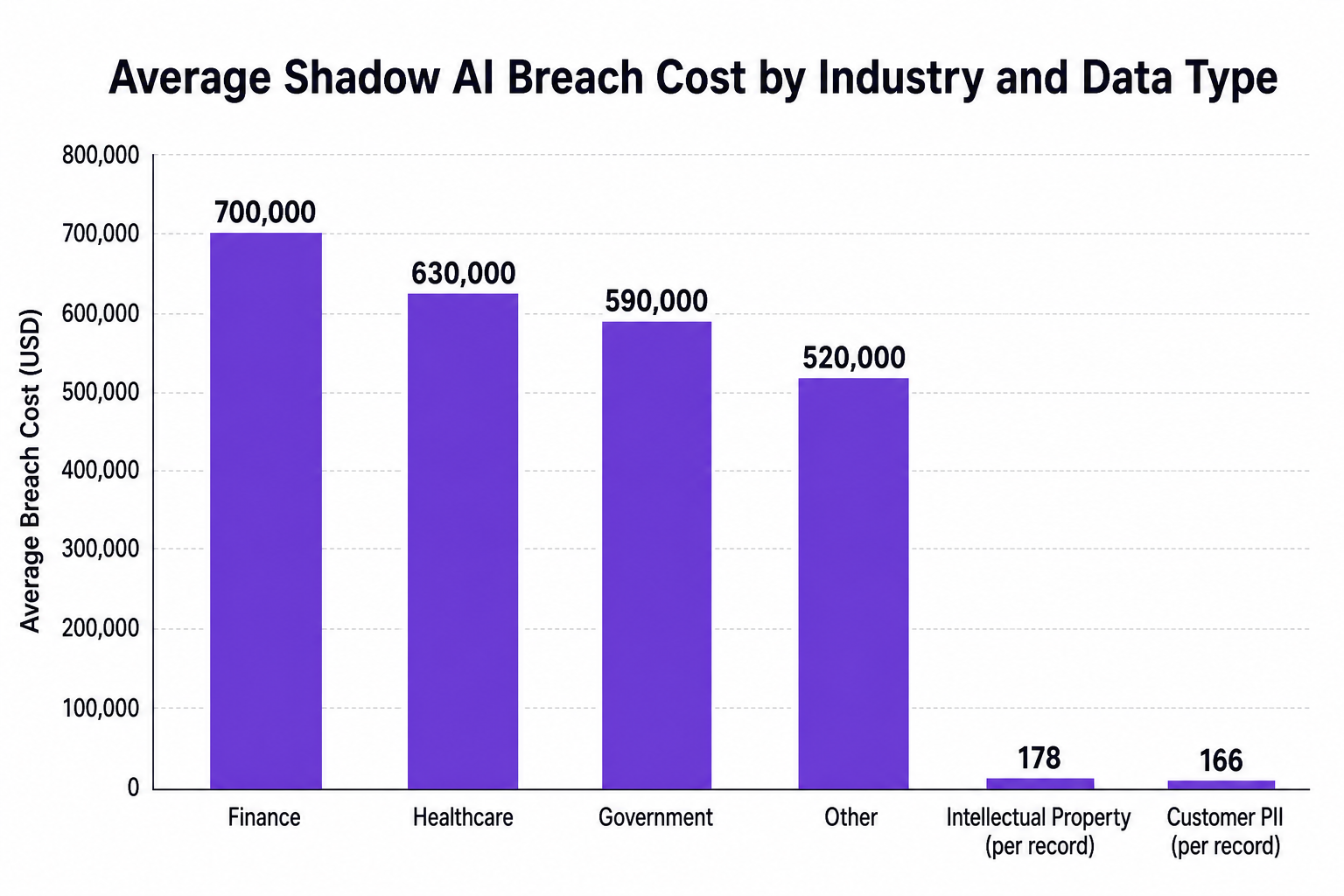 Bar chart comparing average shadow AI breach costs by industry and per-record class.
