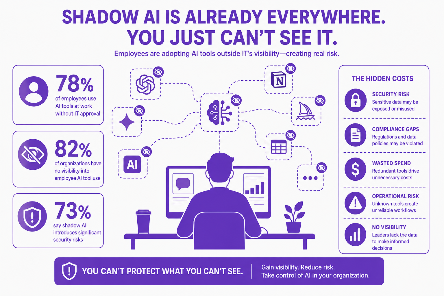 Stat-card infographic detailing shadow AI adoption rates and invisible apps in the enterprise.