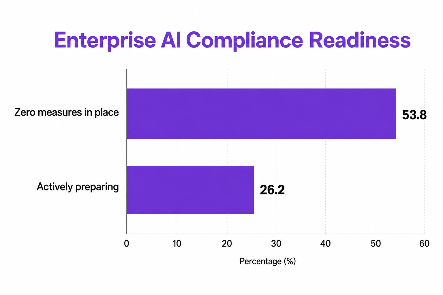 Horizontal bar chart titled Enterprise AI Compliance Readiness showing Zero measures in place at 53.8 and Actively preparing at 26.2.