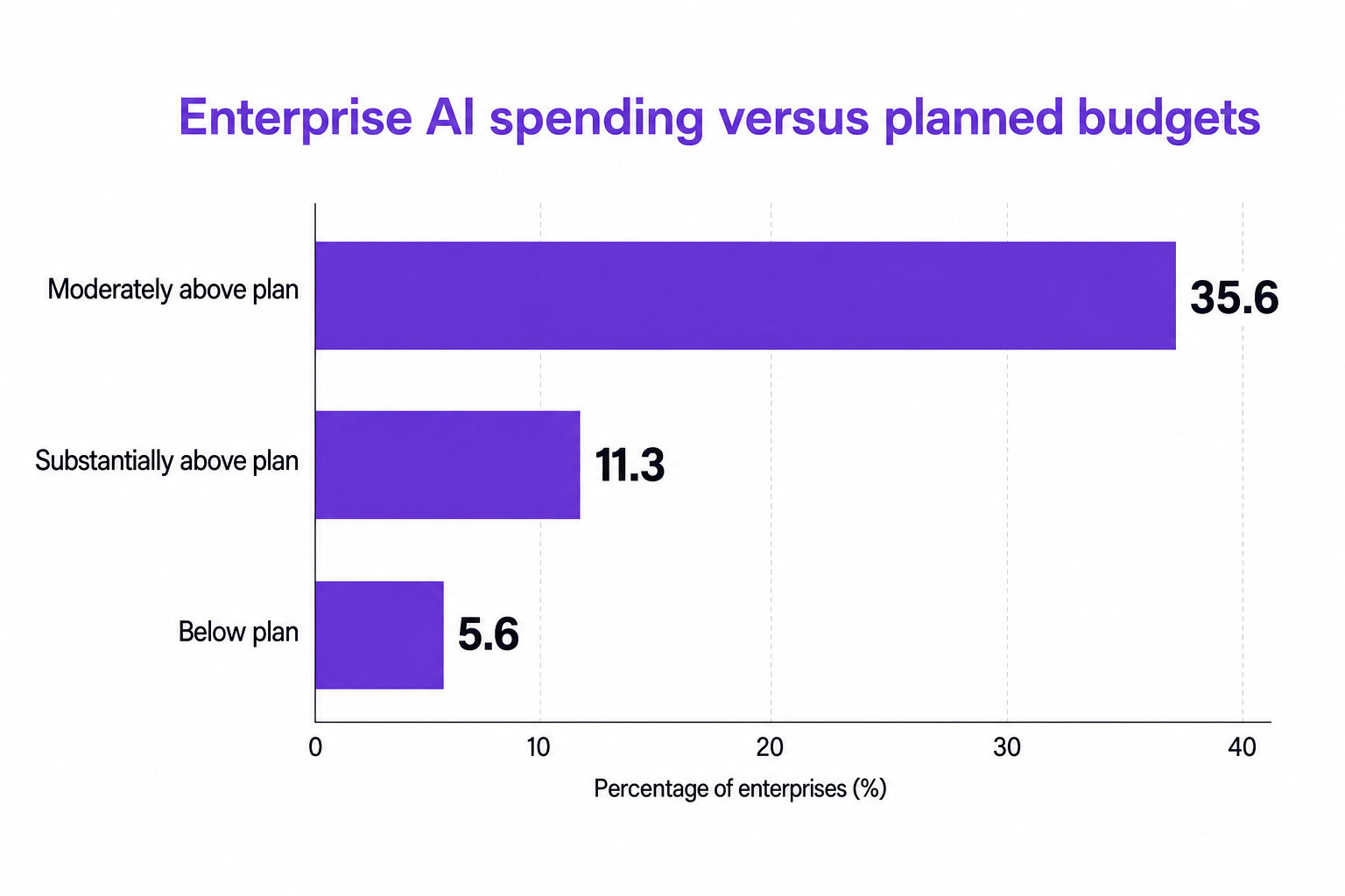 Horizontal bar chart showing Enterprise AI spending versus planned budgets