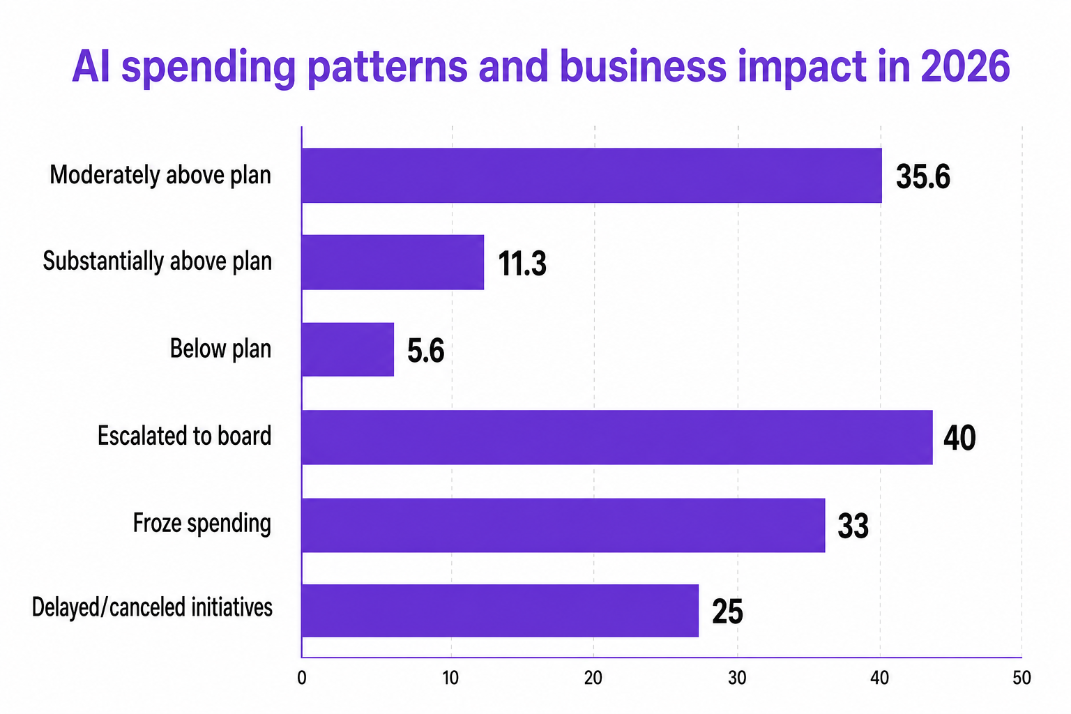 Combined horizontal bar chart showing AI spending patterns and business impact in 2026