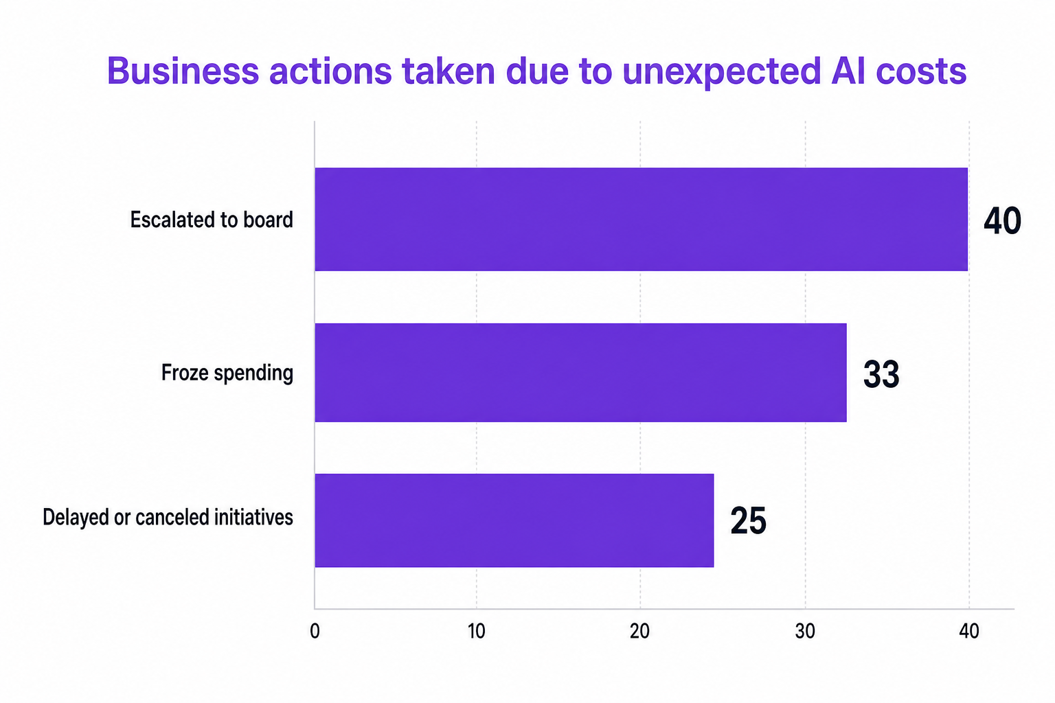 Horizontal bar chart showing Business actions taken due to unexpected AI costs