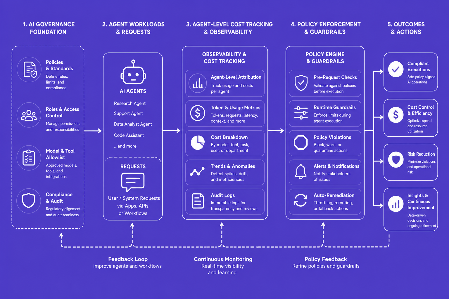 Flat 2D labeled diagram illustrating the workflow of CloudNuro AI governance dashboard, agent-level cost tracking, and policy enforcement