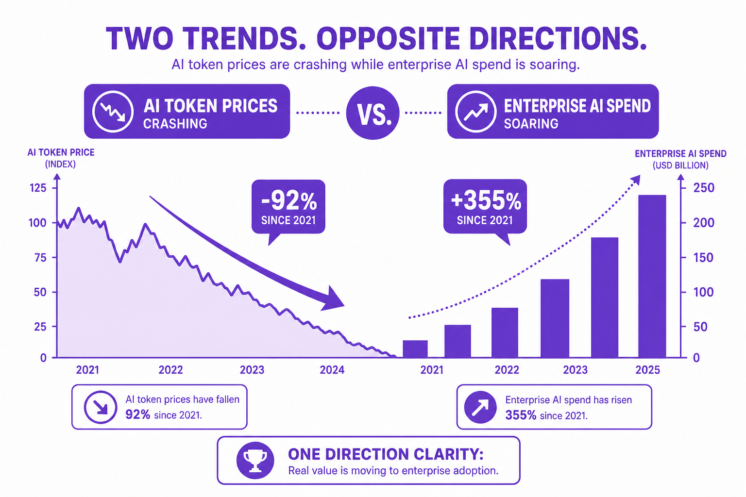 Diagram showing crashing AI token prices on one axis and rapidly rising enterprise AI spend on the other, with arrows illustrating opposing trends.