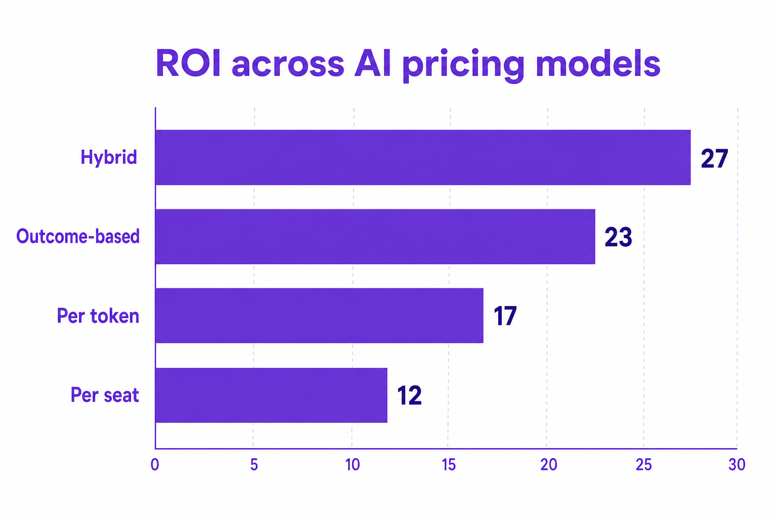 ROI across AI pricing models