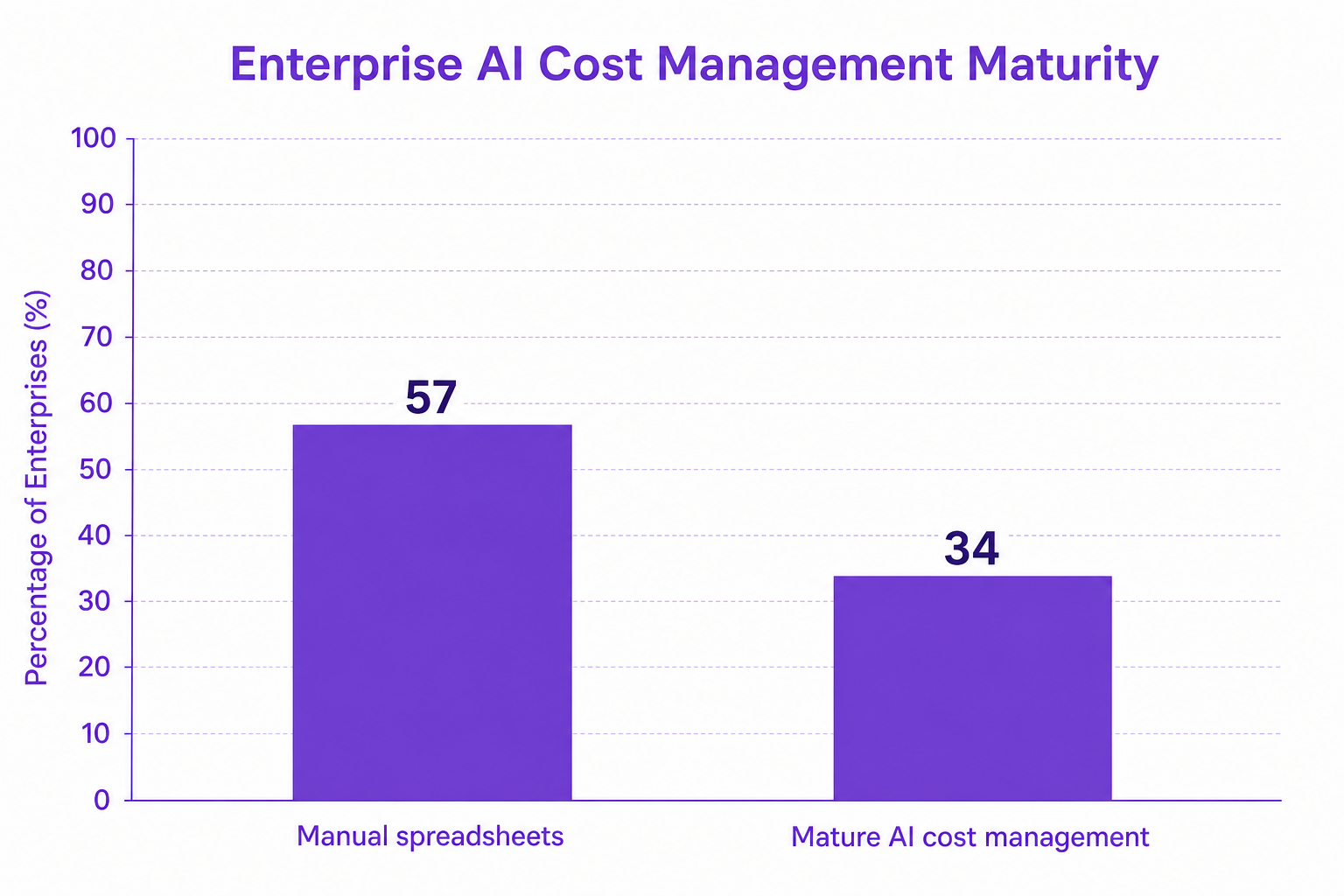 Enterprise AI Cost Management Maturity