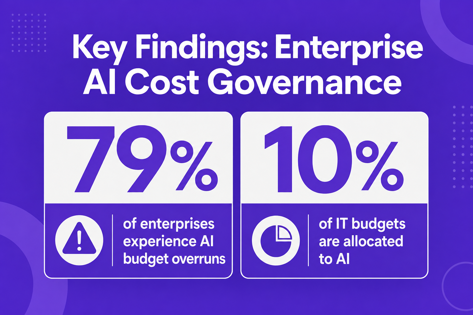 Infographic with key stats: percent of enterprises with overruns, average AI as % of IT budget, benefits from cost policy enforcement (reduced budget overruns, reclaimed waste, etc).