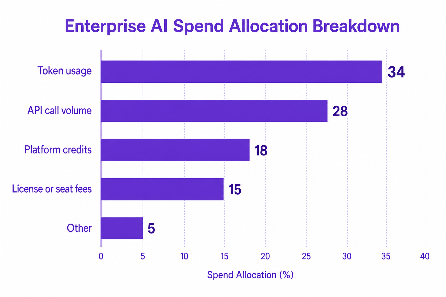 Enterprise AI Spend Allocation Breakdown