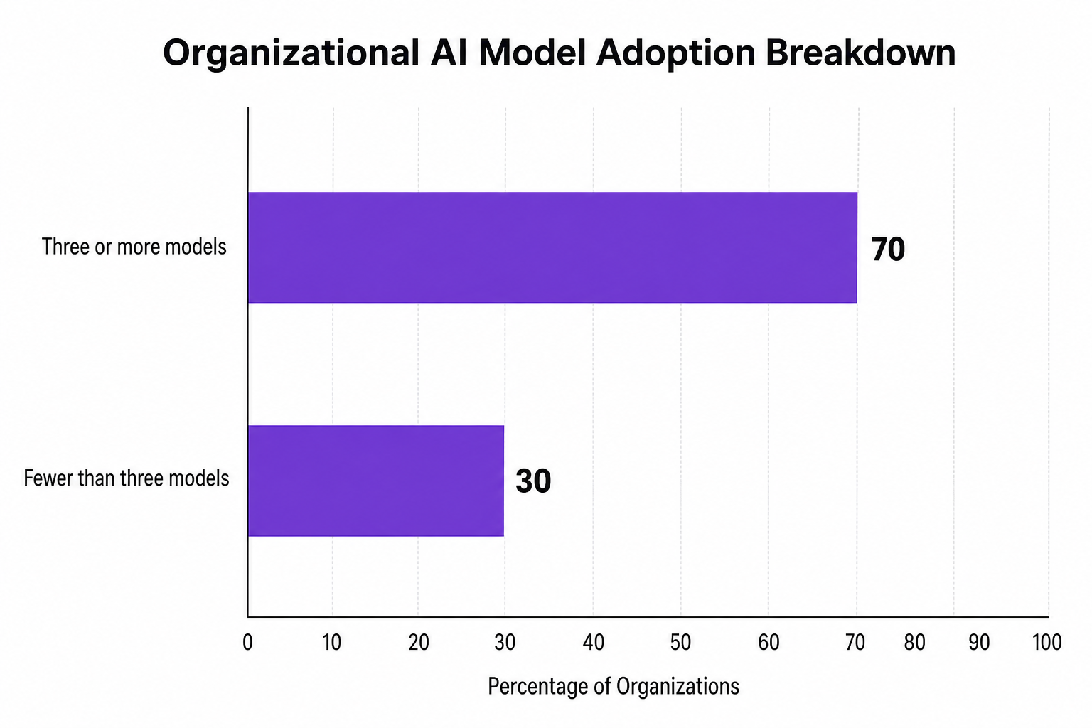 Bar chart comparing the percentage of organizations using three or more models (70%) versus fewer than three (30%).