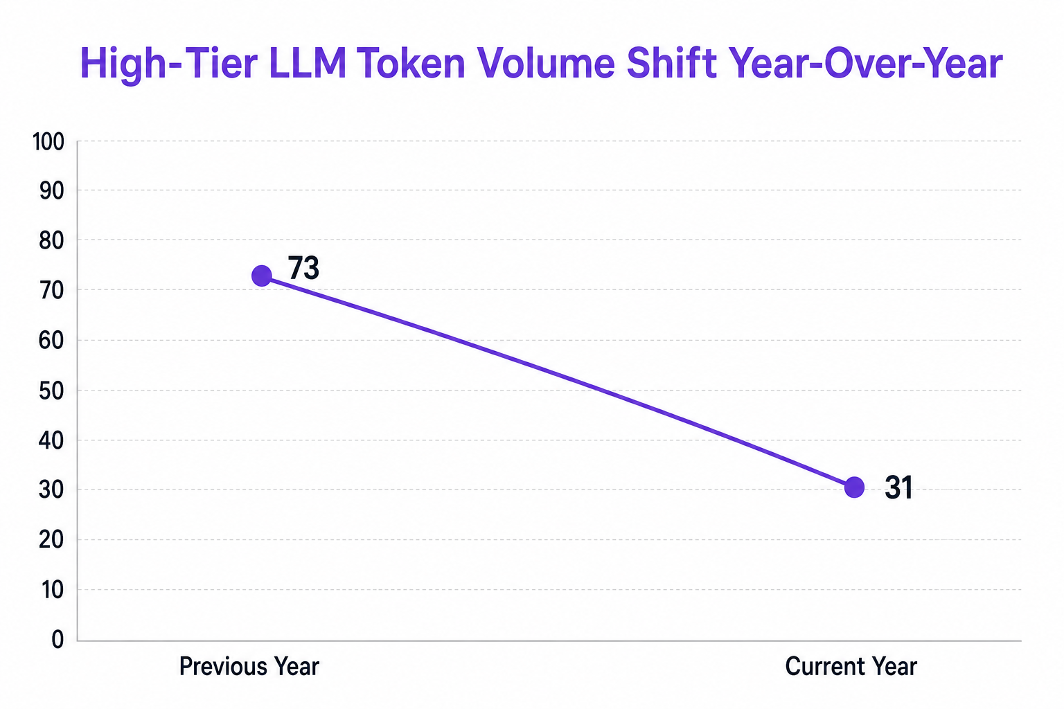 Slope chart showing the shift in high-tier LLM token volume.