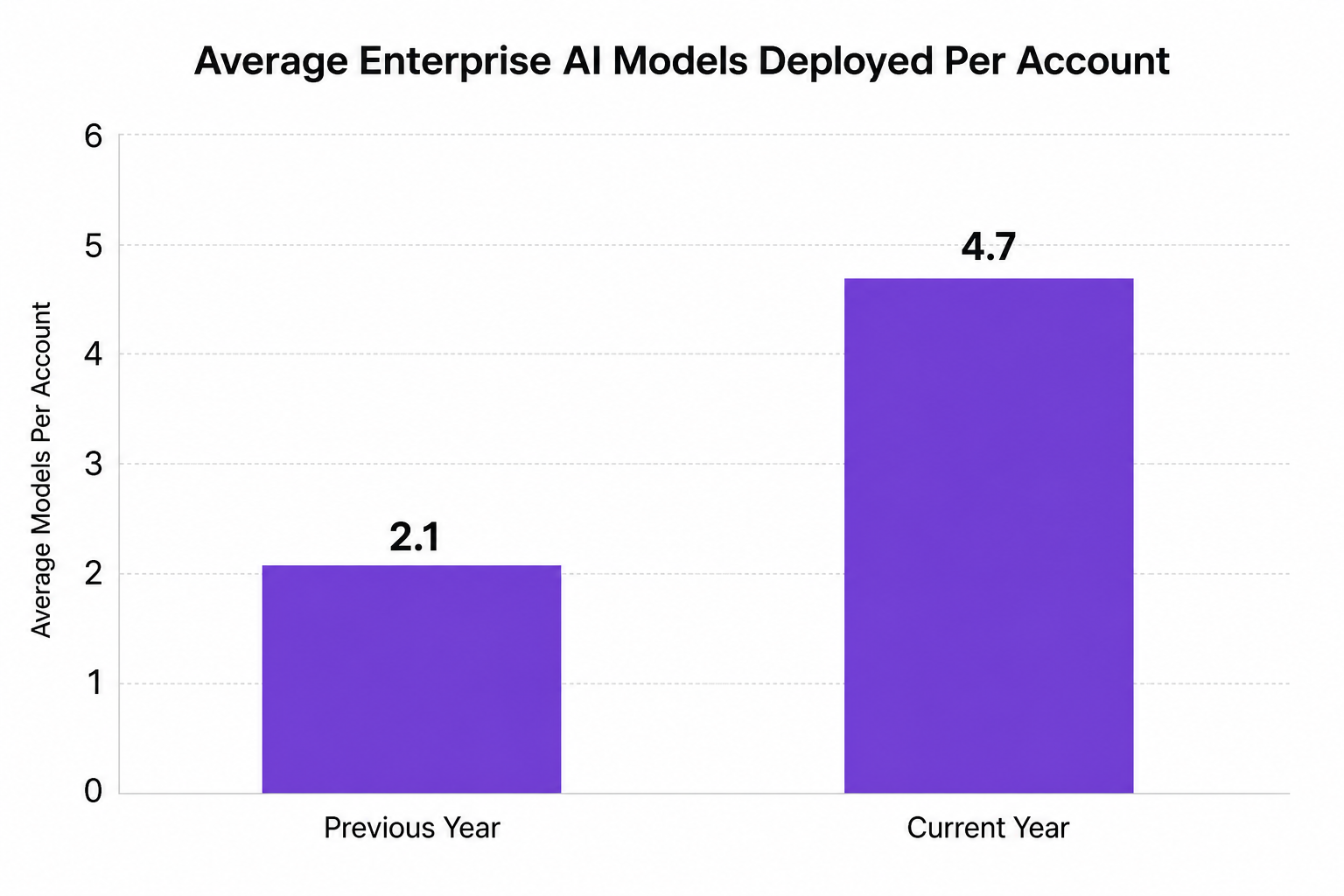 Vertical bar chart showing the average number of enterprise AI models deployed per account.