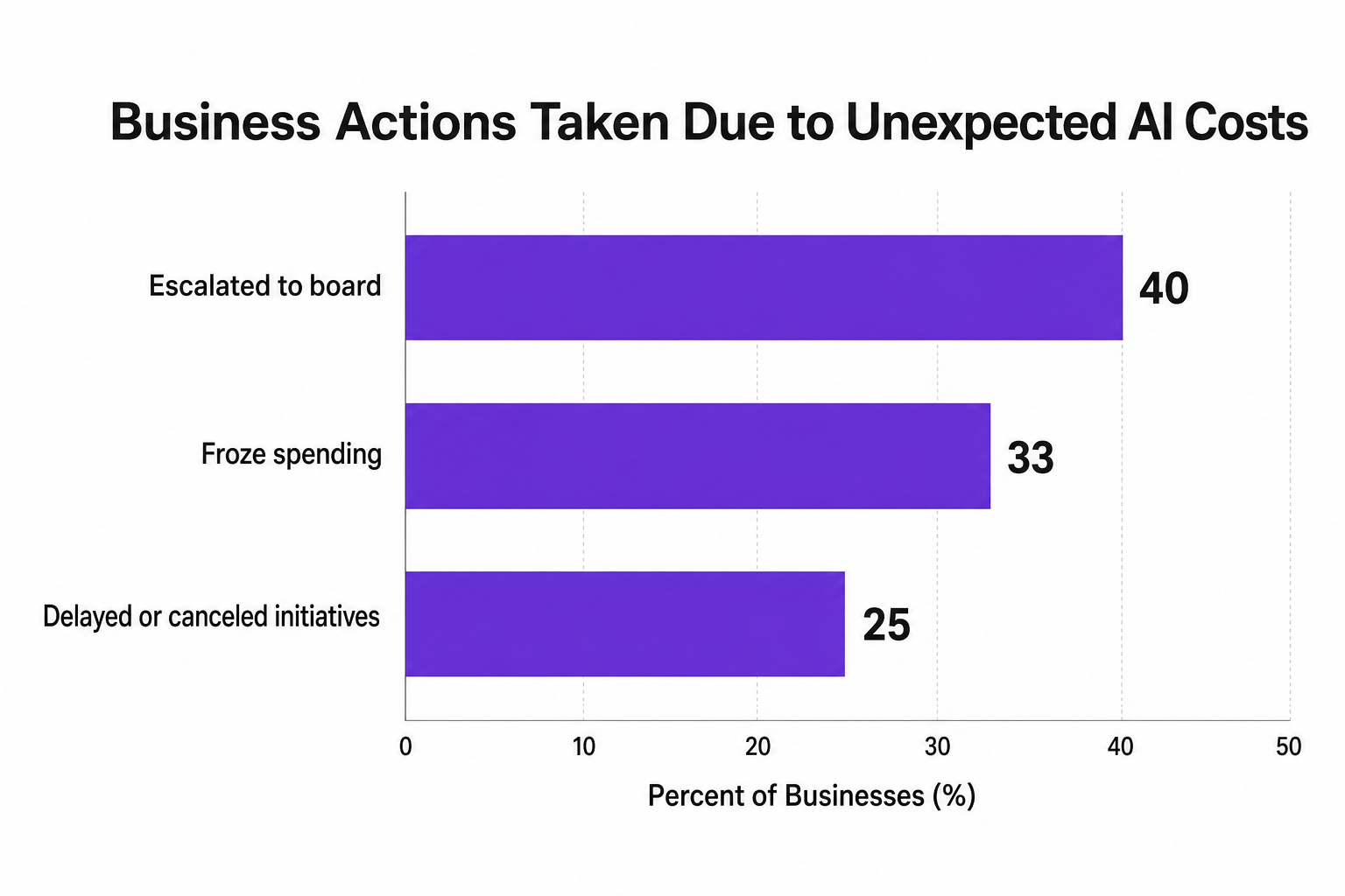 Horizontal bar chart showing business actions taken due to unexpected AI costs: Escalated to board 40%, Froze spending 33%, Delayed or canceled initiatives 25%