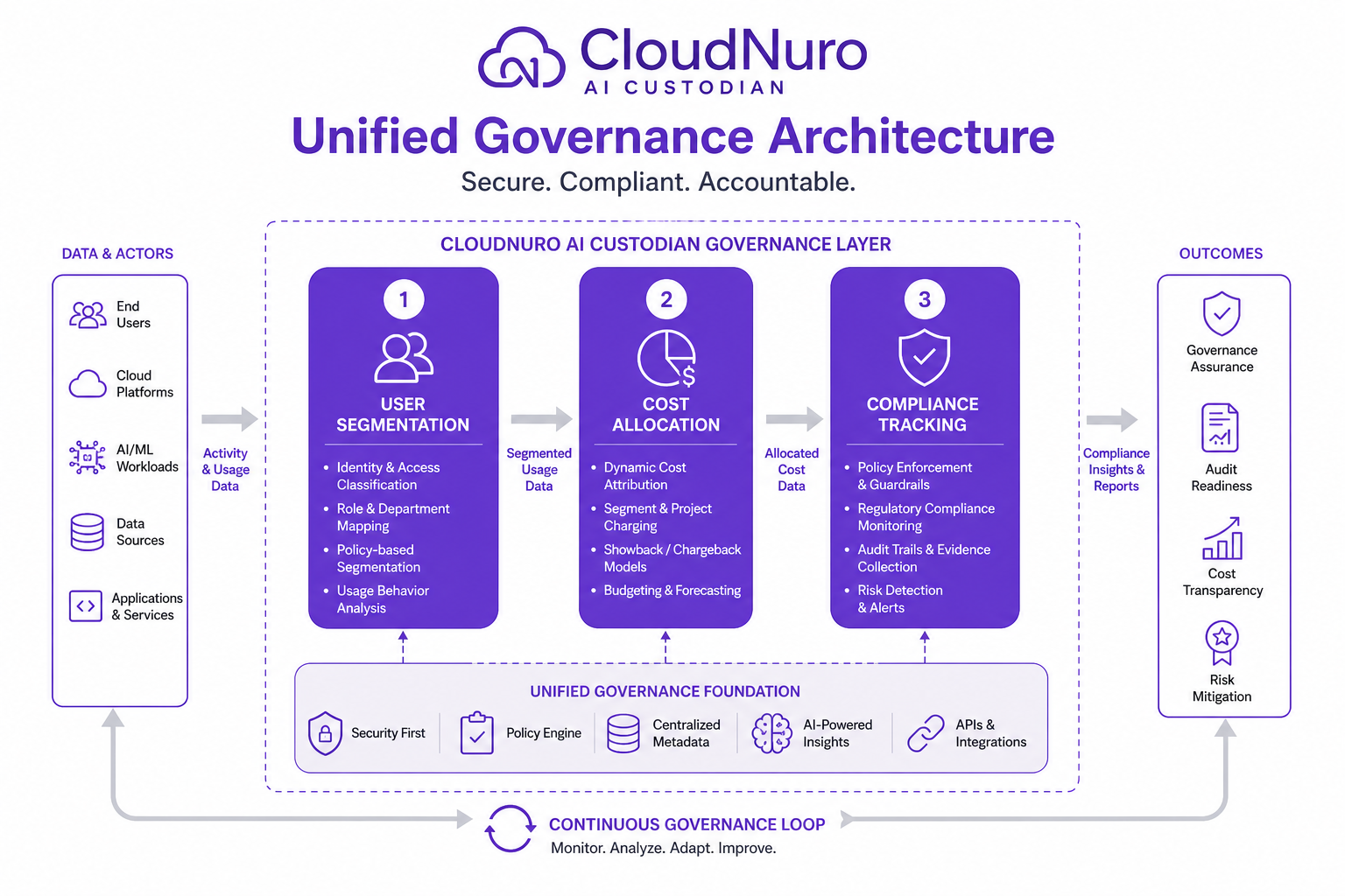Diagram of CloudNuro AI Custodian unified governance system illustrating user segmentation, cost allocation, and compliance tracking