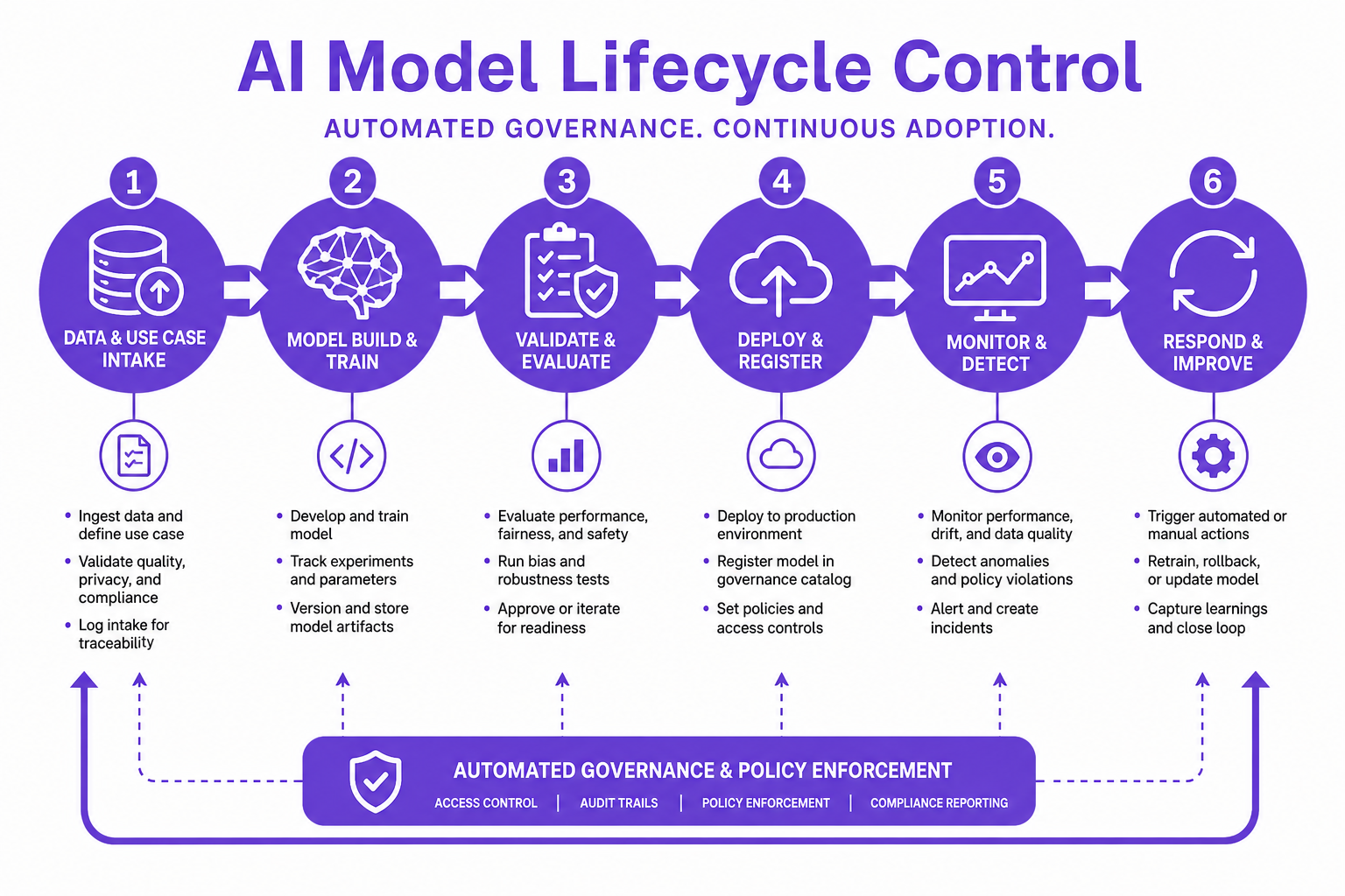 Process flowchart depicting AI model lifecycle control, automated governance, and adoption monitoring