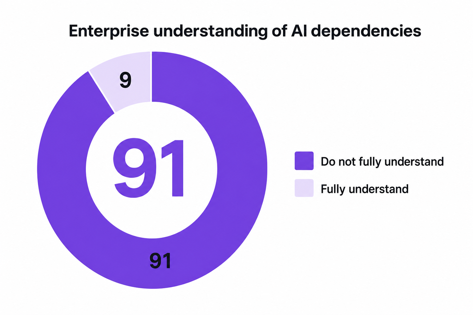 Donut chart showing enterprise understanding of AI dependencies