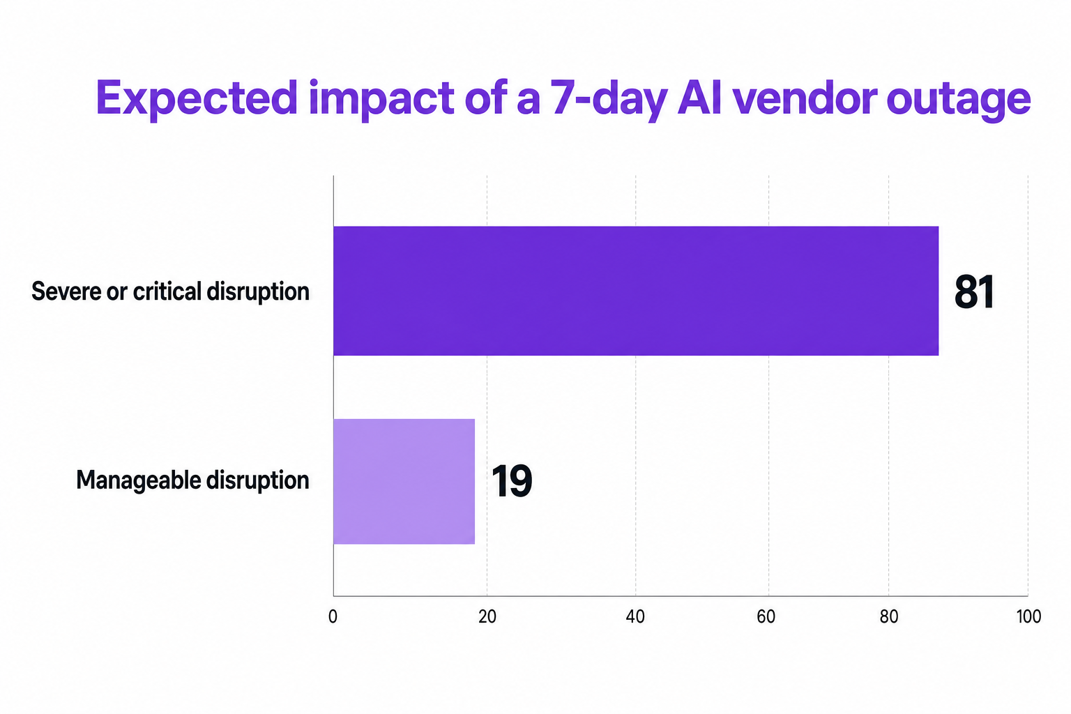 Chart showing the expected impact of a 7-day AI vendor outage