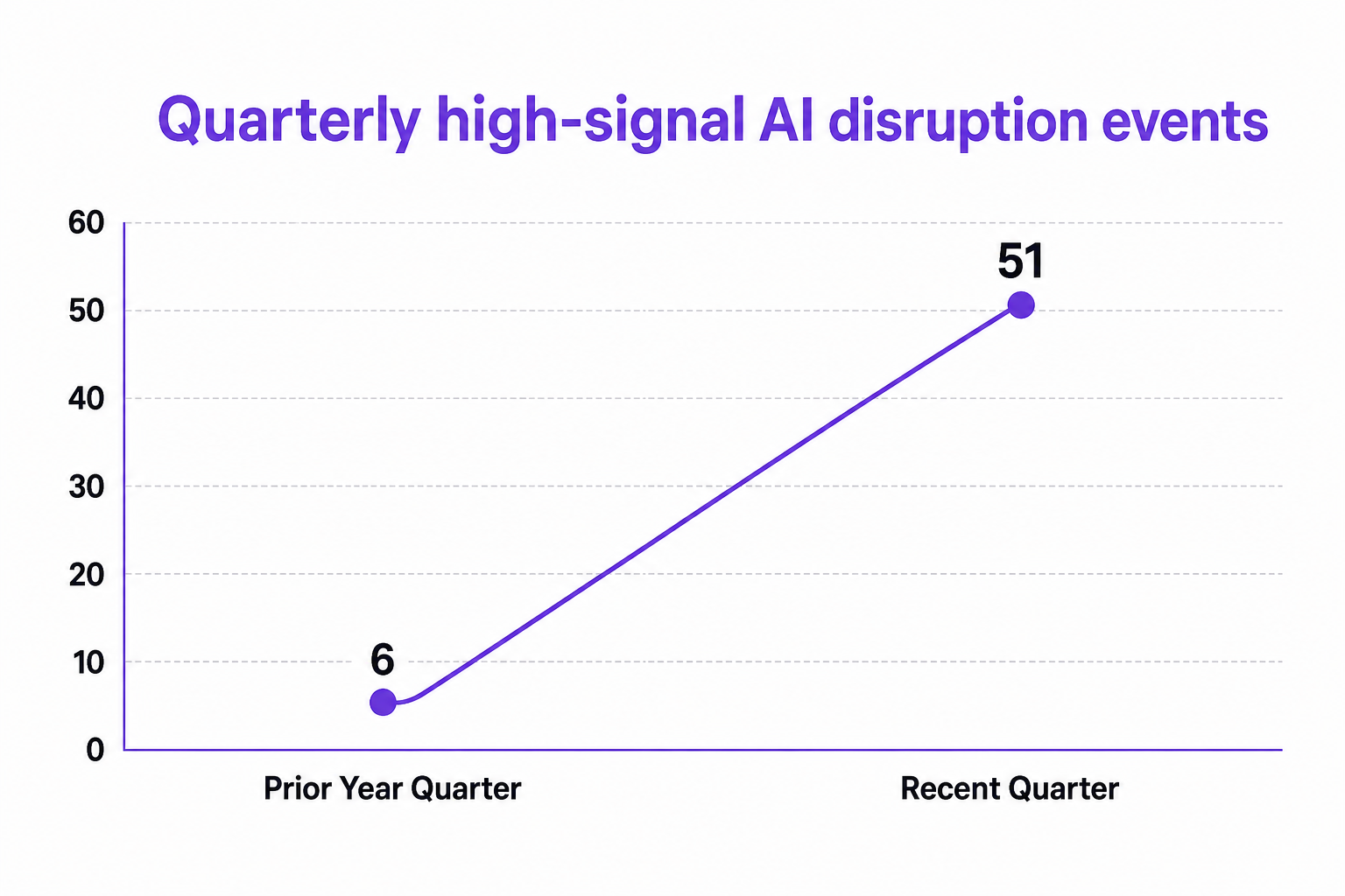 Slope chart displaying the year-over-year surge in quarterly high-signal AI disruption events