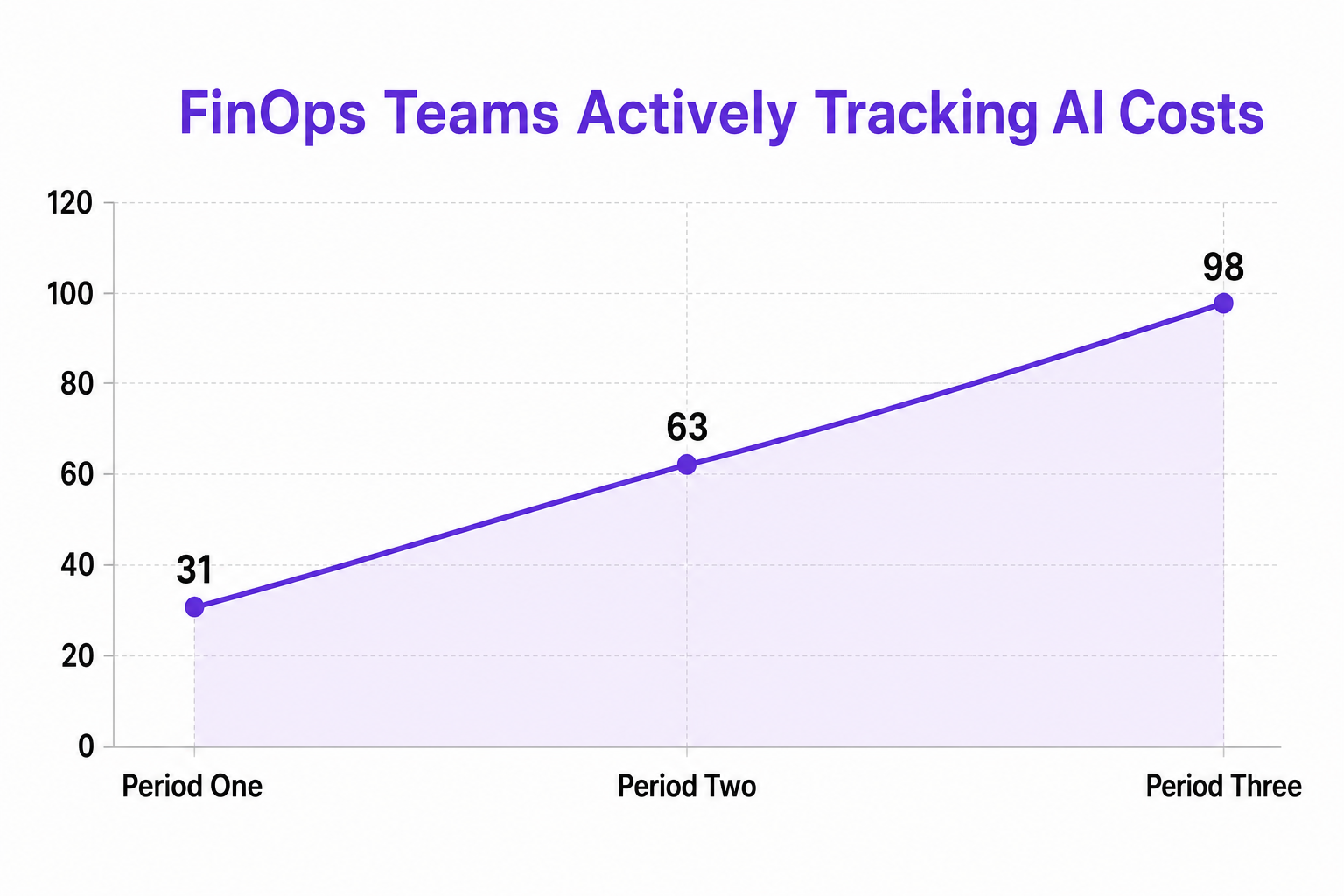 Area chart showing the percentage of FinOps Teams Actively Tracking AI Costs over three periods