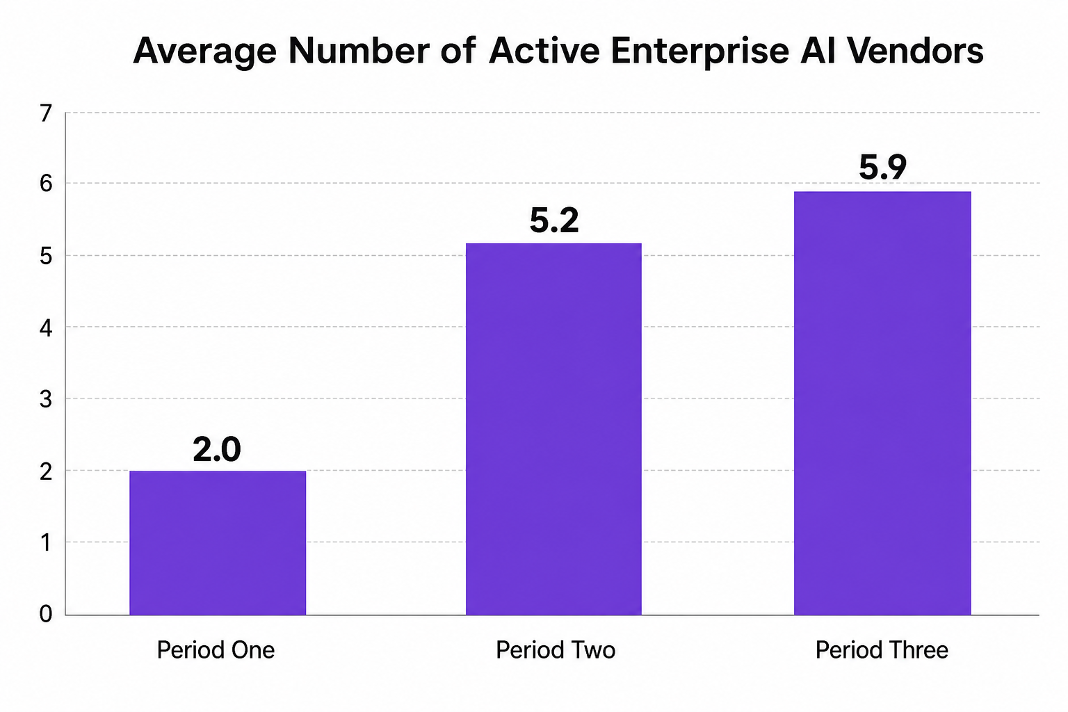 Vertical bar chart showing Average Number of Active Enterprise AI Vendors across three periods