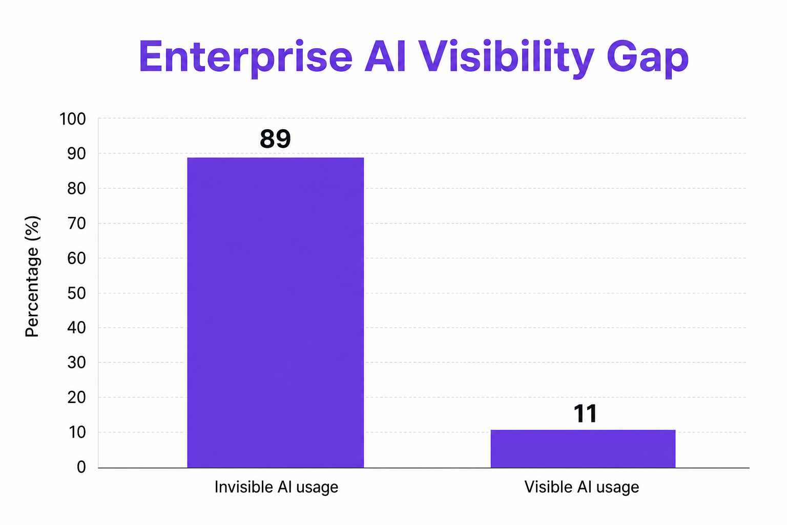 Vertical bar chart showing the Enterprise AI Visibility Gap, comparing Invisible AI usage at 89 to Visible AI usage at 11