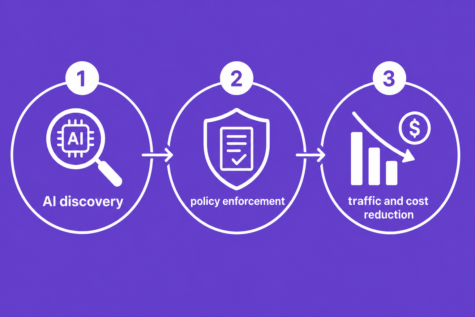 Diagram showing the stepwise process from AI discovery to policy enforcement and traffic and cost reduction