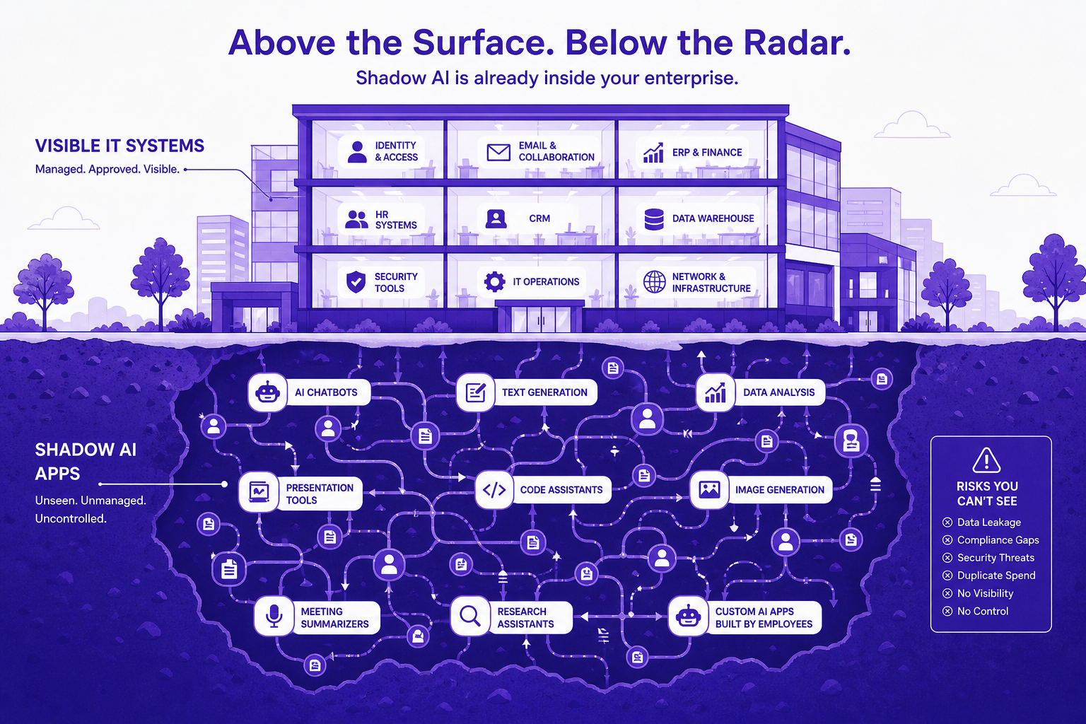 Illustration showing a cross-section of a modern enterprise with standard IT systems above and hidden shadow AI apps operating below