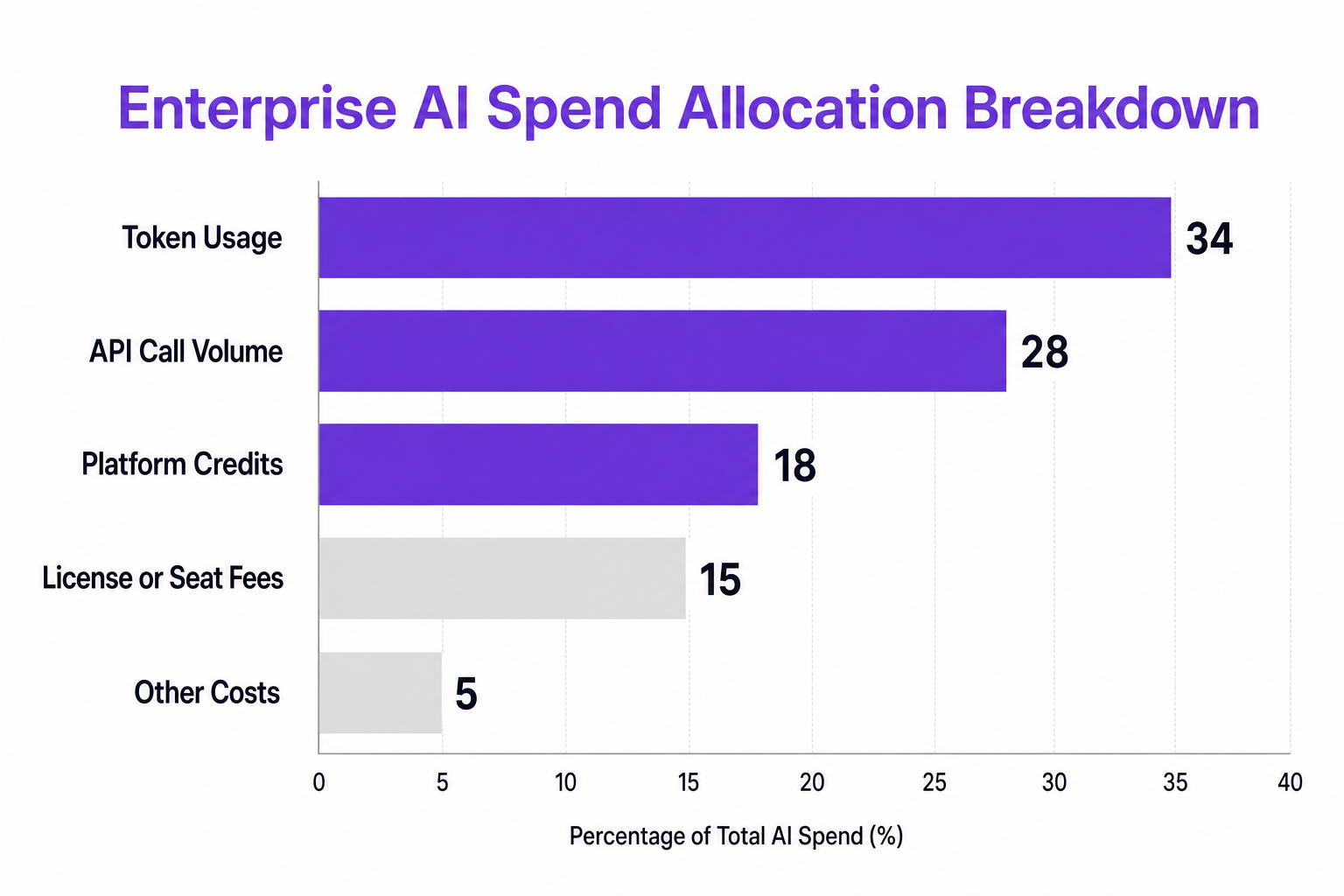 Horizontal bar chart showing enterprise AI spend allocation breakdown