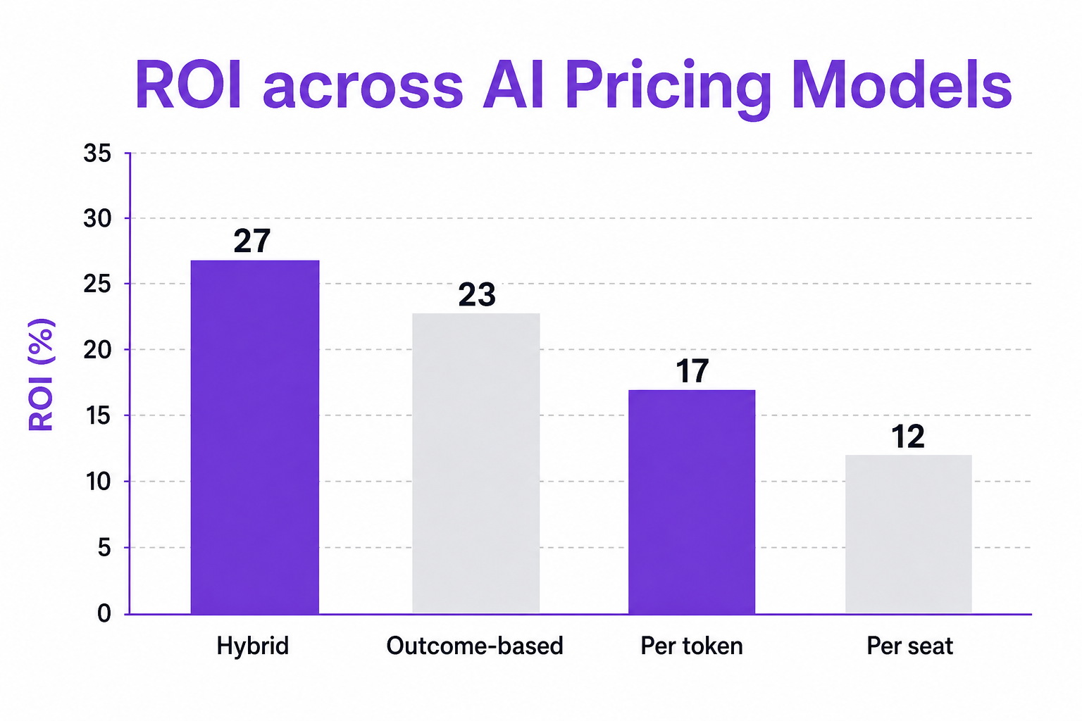Vertical bar chart showing ROI across AI pricing models