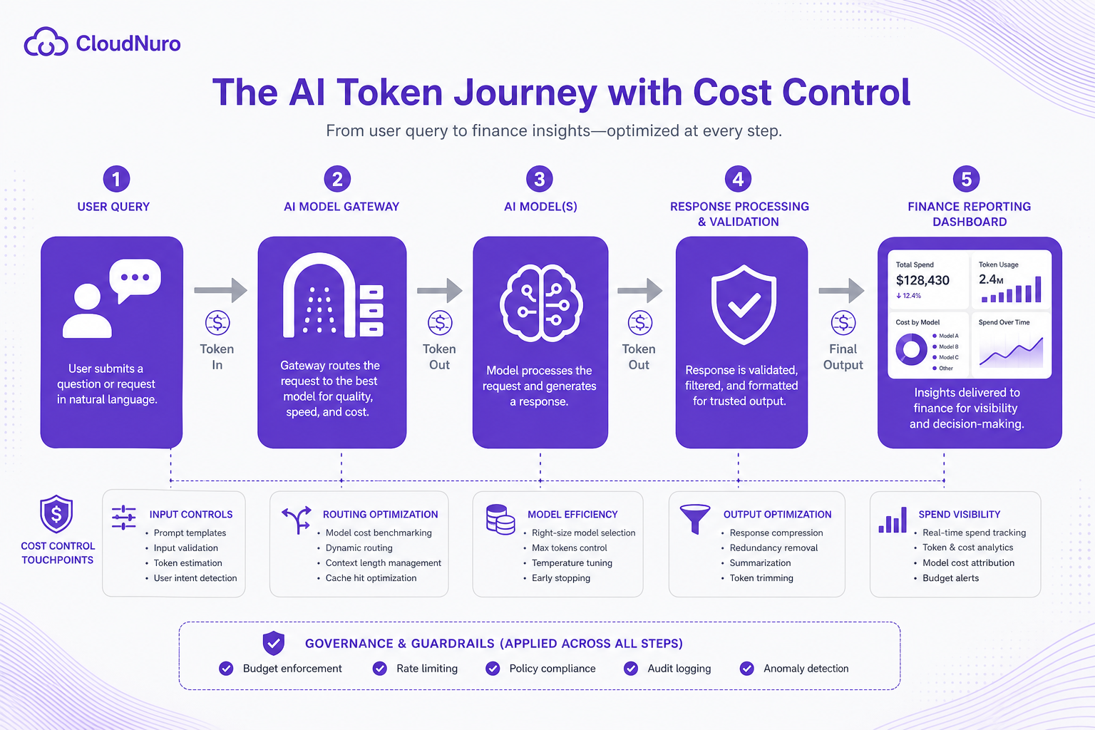 Step-by-step diagram of AI token flow from user query to finance reporting, highlighting cost control touchpoints