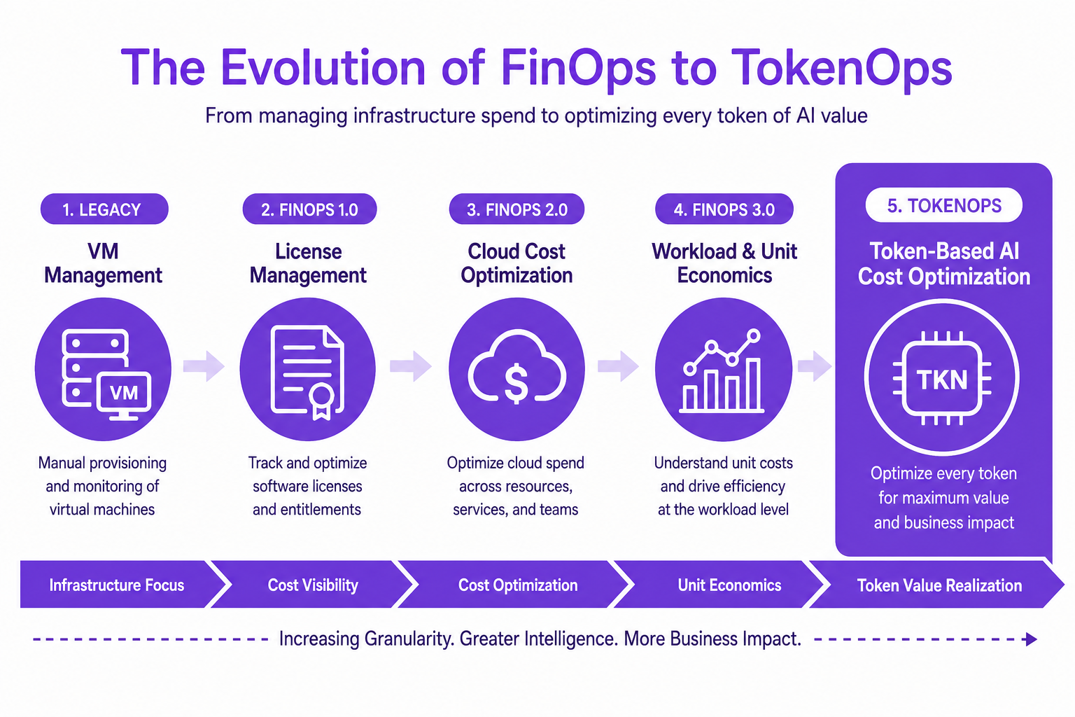 Infographic illustrating the journey from VM and license management to token-based AI cost optimization